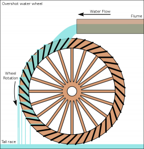 580px-Overshot_water_wheel_schematic